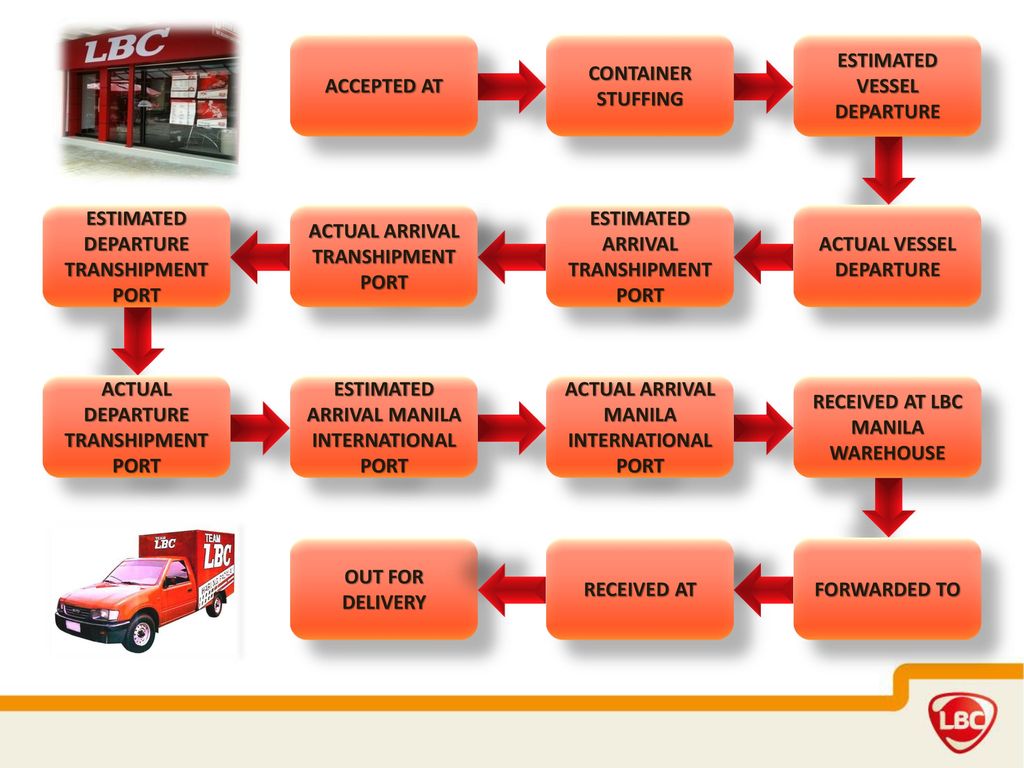 DELIVERY STATUS CODES & SHIPMENT MOVEMENTS INFORMATION - ppt download